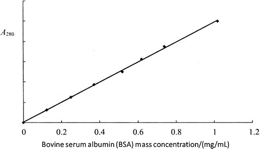 Figure 2-1-1 Standard Curve