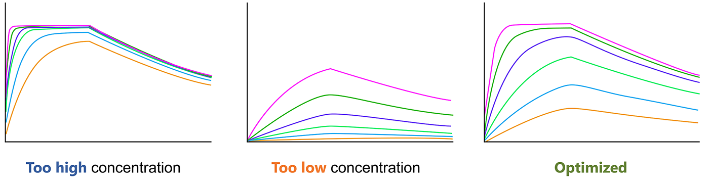 Optimize the analyte concentration before SRP experiment