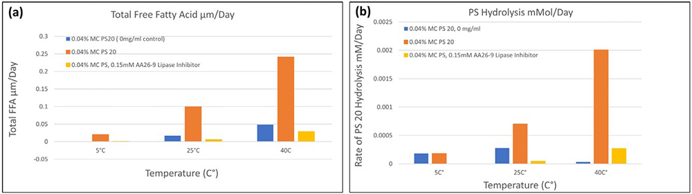 Impact of esterase inhibitor AA26-9 on monoclonal antibody formulation stability