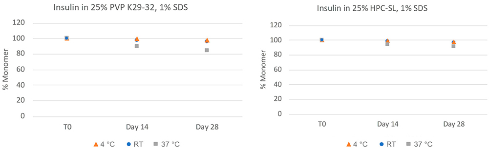 Chemical stability comparison of insulin nanosuspensions in two formulations