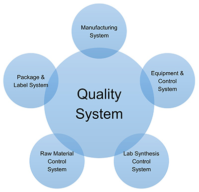 Components of pharmaceutical quality system.