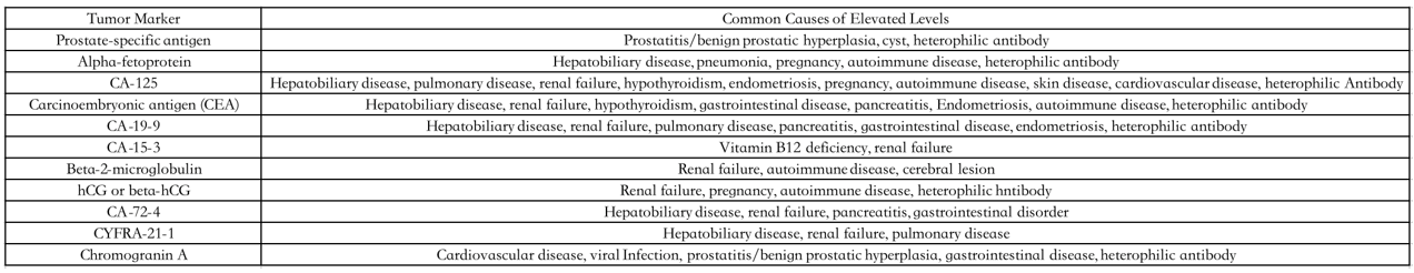 Common Causes of Elevation of Tumor Marker Levels