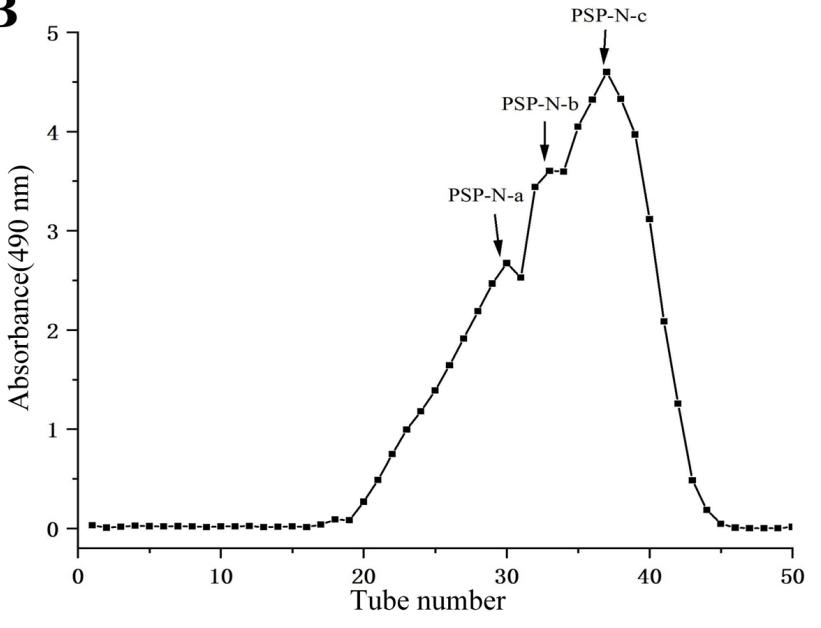 Fig3. Chromatogram profile of FAL purification on a HiTrap™ Q-Sepharose FF column.
