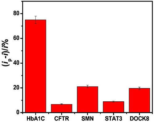 Fig3. The HbA1c aptamer assay selectivity against 1 ng/mL of HbA1c, CFTR, SMN, STAT3 and DOCK8.