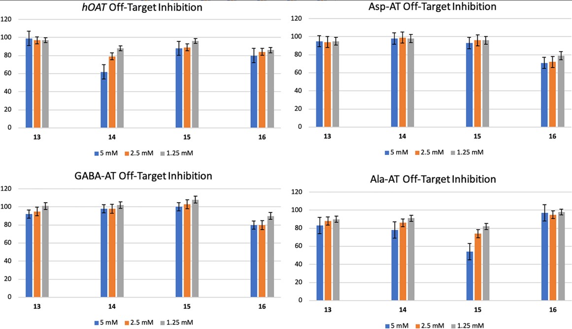 Fig1. Screening for potential off-target aminotransferase activity of hOAT, Asp-AT, GABA-AT, and Ala-AT.