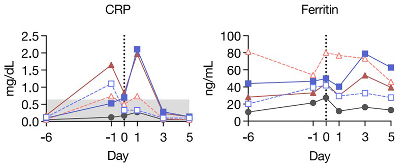 Fig2. Anti-EGFR CAR administration was safe in lymphodepleted cynomolgus macaques at clinically relevant doses. The
        amount of C-reactive protein (CRP), ferritin, and selected pro-inflammatory cytokines.