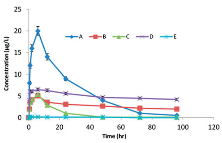Fig1. Mean plasma levels of BMP-2 after the local injection of 5 mg/kg of BMP-2 isotonic saline into defects inrabbits