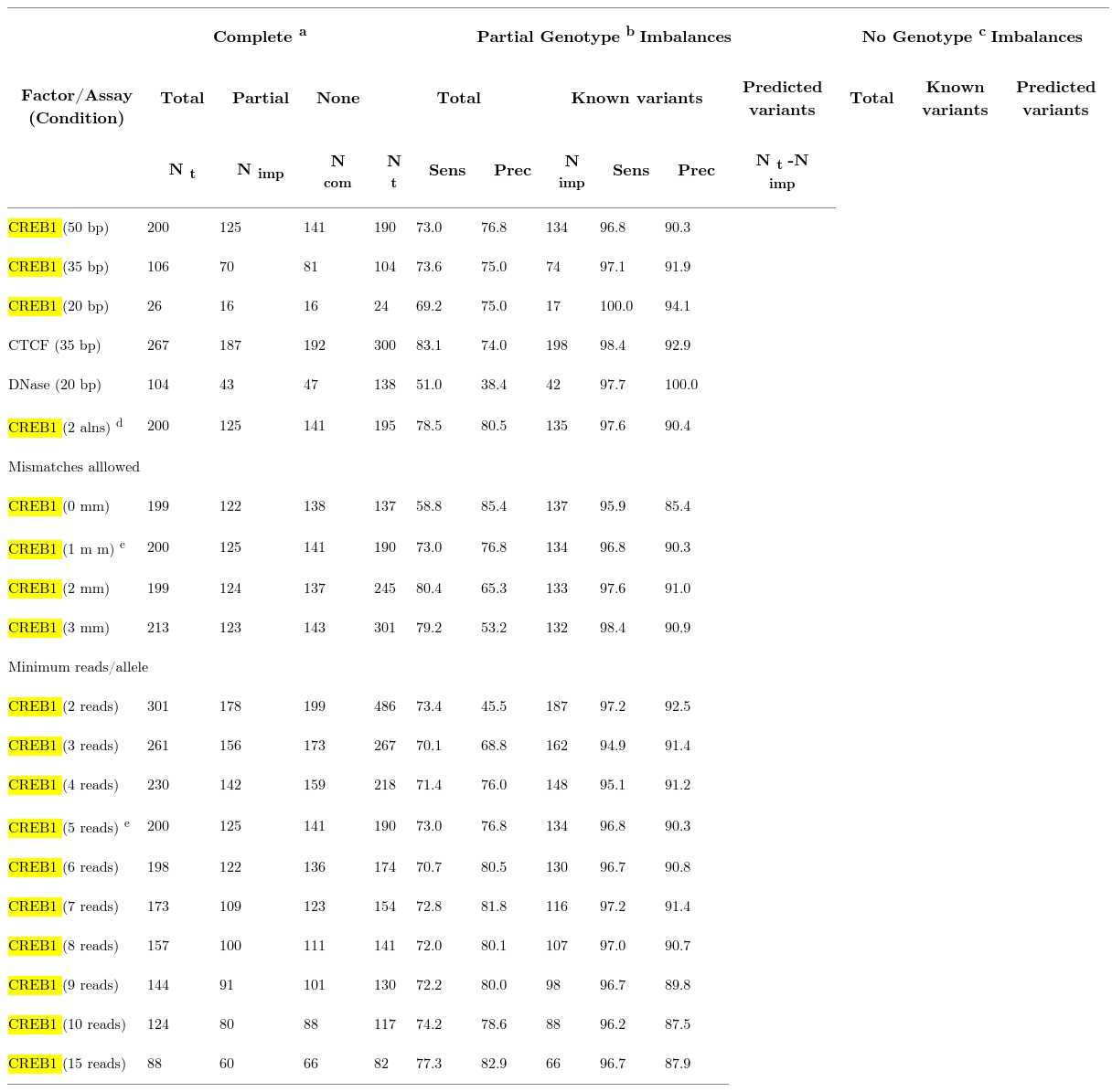 Allelic imbalance detection accuracy in alignments using partial or no genotypes compared to complete genotypes