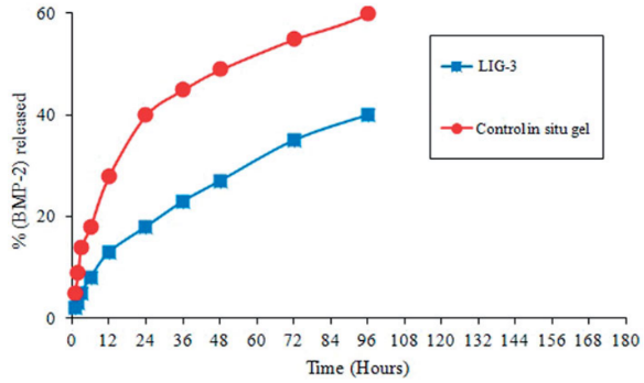 Fig1. In vitro (BMP-2) release profile from LIG formulations (LIG-3) and control in situ gel