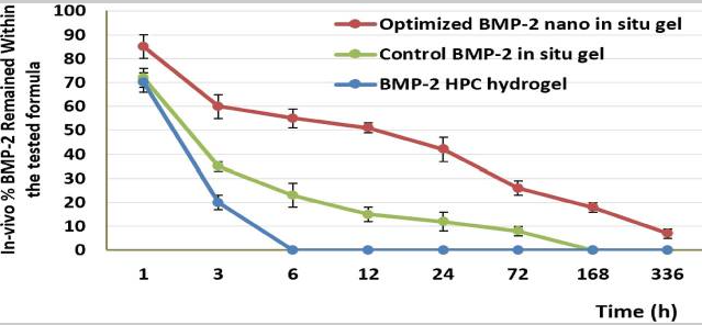 Fig3. The in-vivo release percentage of BMP-2 in the maxilla for different treatment groups after 14 days