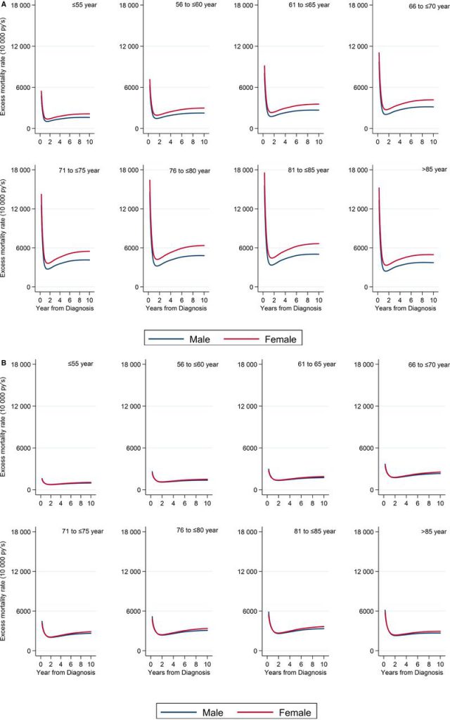 women have higher risk