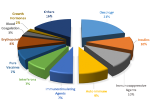 Market share of the Leading Therapy Classes, 2015