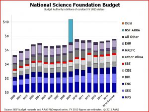 National Science Foundation Budget