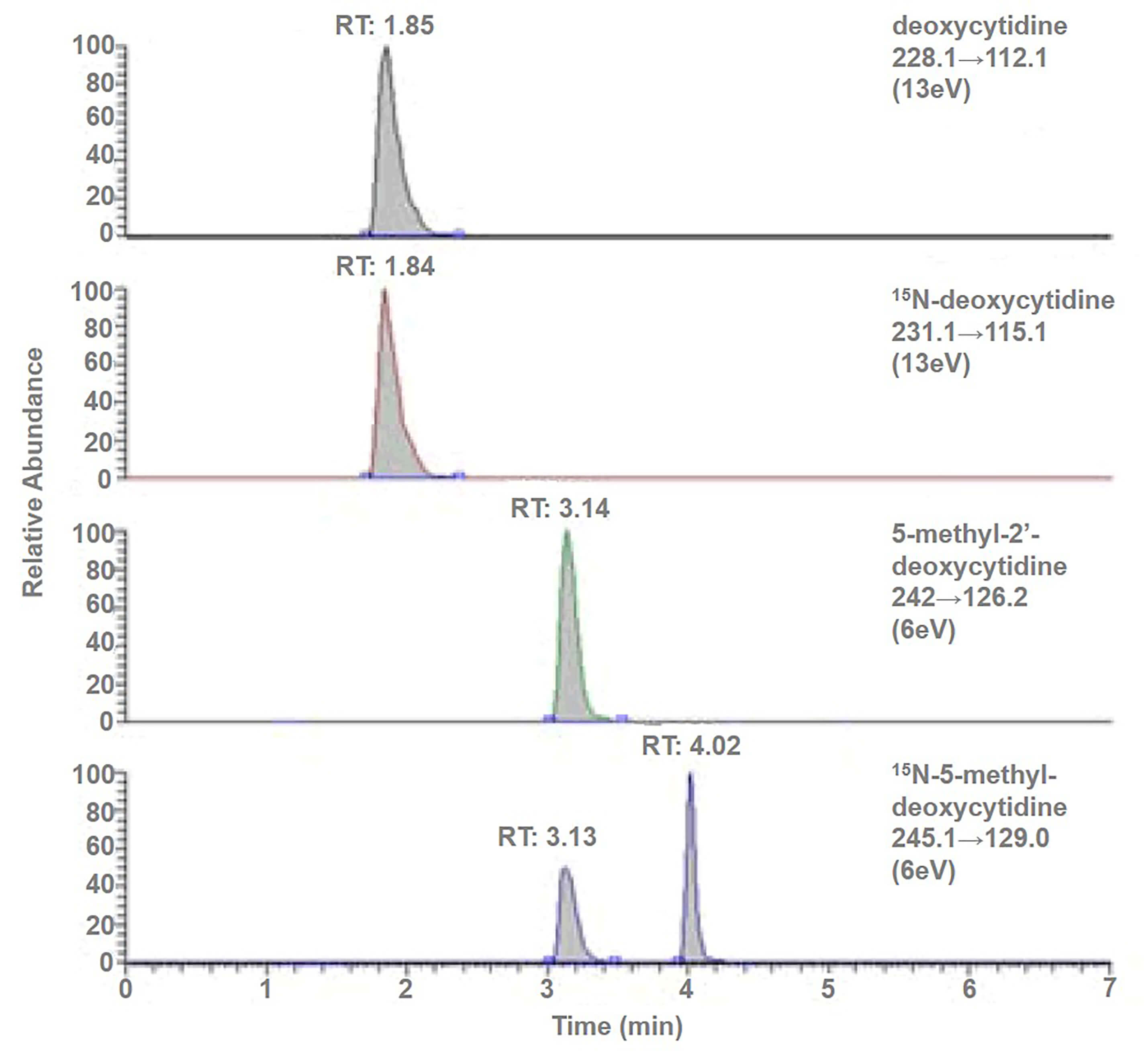 Chromatogram of a typical injection of digested DNA for global methylation using LC-MS/MS 