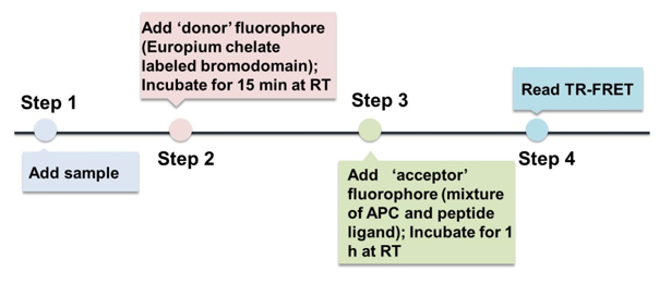 Procedure of TR-FRET based bromodomain screening assay