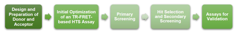 Workflow of Our Service at Creative BioMart