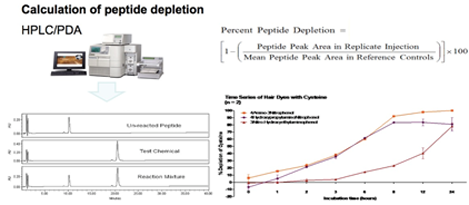 Direct Peptide Reactivity Assay (DPRA)