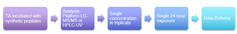 Direct Peptide Reactivity Assay (DPRA)