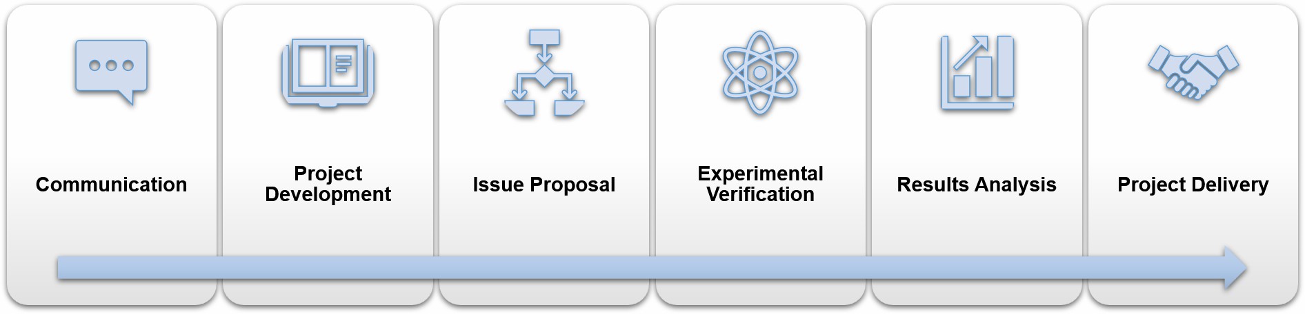 Experiment Consulting and Design Service