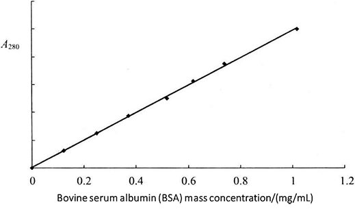 Principle and Protocol of Protein Concentration Measurement by UV