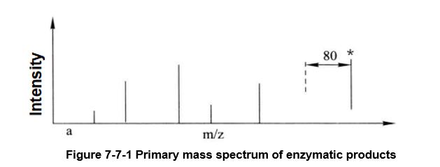 Guide for Mass Spectrometric Identification
