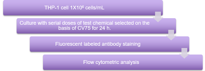 Human Cell Line Activation Test (h-CLAT)
