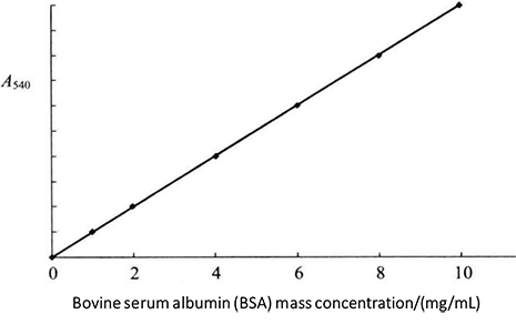 Principal and Protocol of Bradford Method