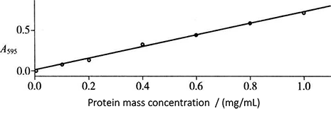 Principal and Protocol of Bradford Method