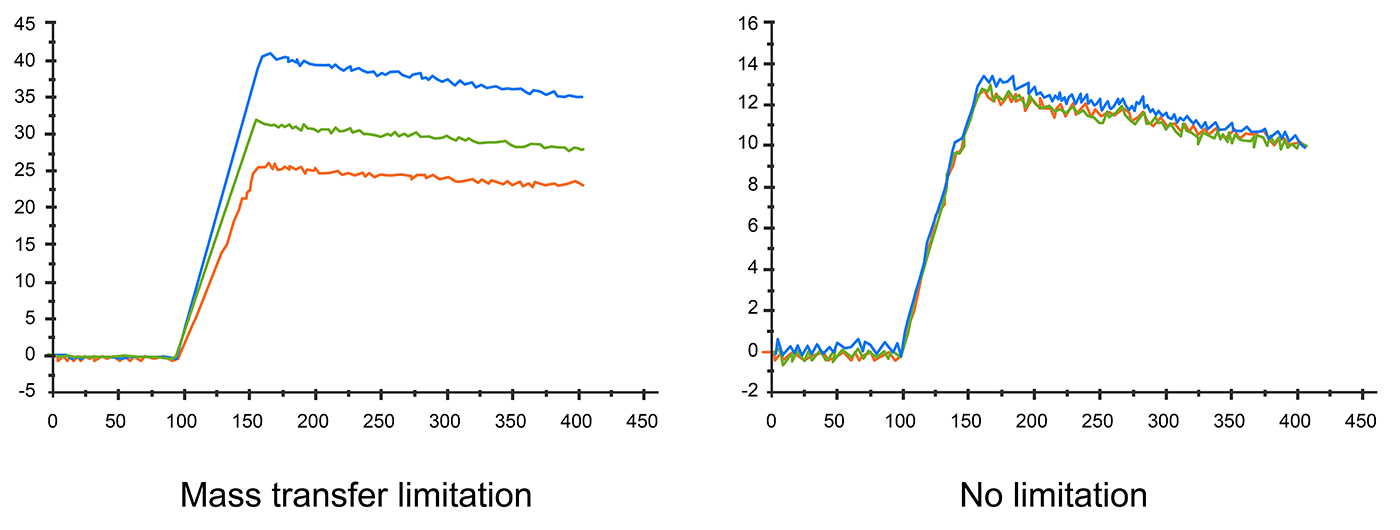 Different flow rates affect sensorgram