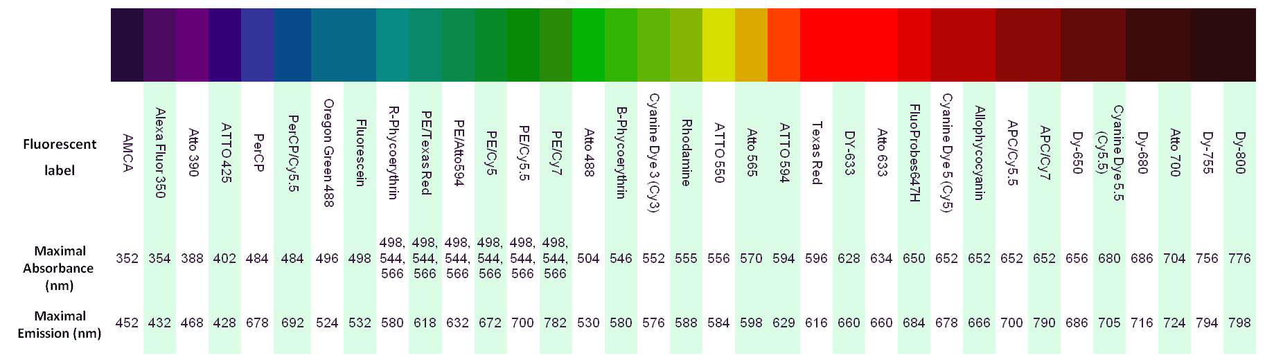 We offer labeled proteins using our catalogue products