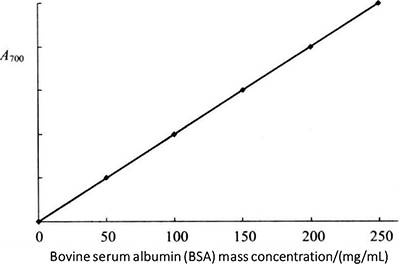Standard Curve of Folin-phenol Reagent Method