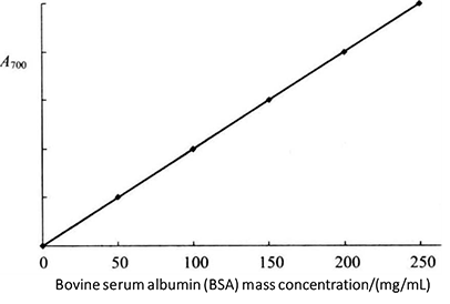 Principle and Protocol of Lowry Method