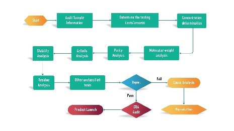 Efficient Residual DNA Quantitation