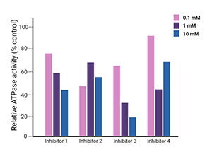High-throughput screening services for ATPase and GTPase inhibitors