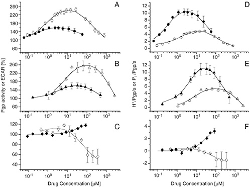 P-glycoprotein substrate transport via cellular and vesicular ATPase activity comparison