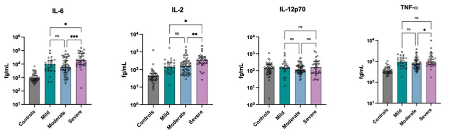 Cytokine concentrations in acute COVID-19 including IL-6, IL-2, IL-12p70, and TNF-α