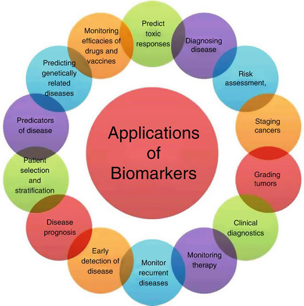 Applications of biomarkers: diagnosing disease, risk assessment, staging cancers, grading tumors, and more.