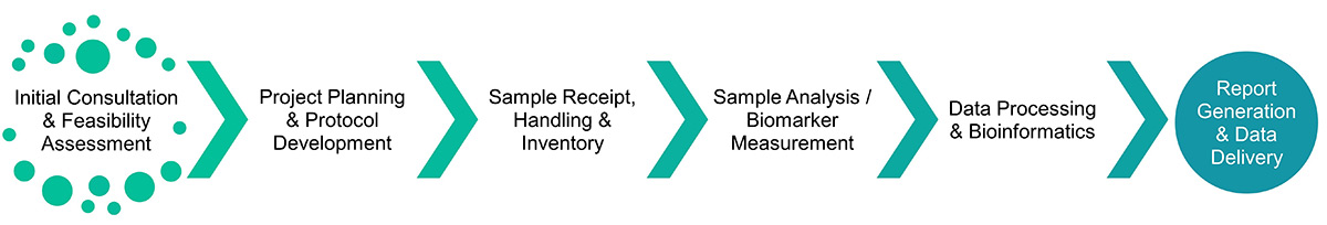 Biomarker service procedure.