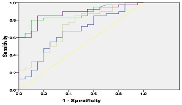 Reactive oxygen species curve on uTGF-β1, uMCP-1, uNGAL, and uIL-17, which are biomarkers for lupus nephritis.