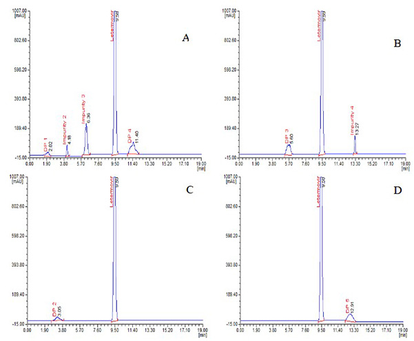 Stress degradation chromatograms of letermovir.