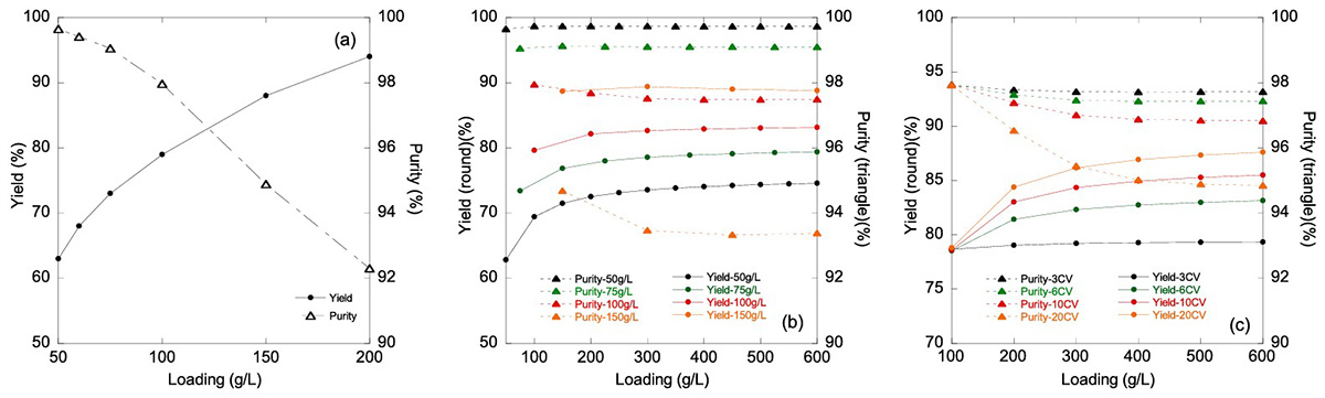 Yield and purity of a monoclonal antibody using hydrophobic interaction chromatography in continuous flow-through mode.