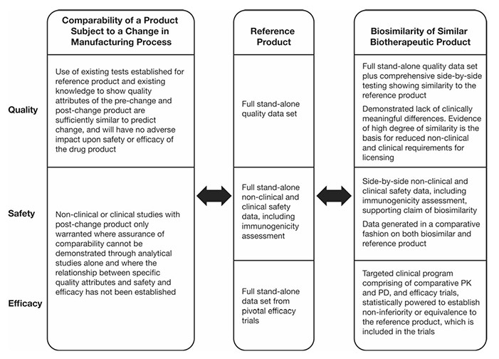 Regulatory guideline requirements on comparability and biosimilarity exercises.