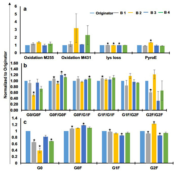 N‑glycan profiling of trastuzumab biosimilar.