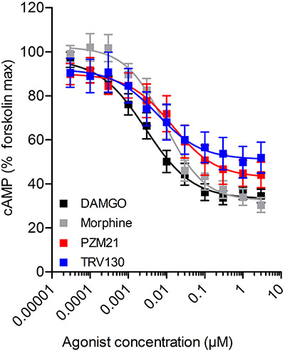 TRV130 showing partial inhibition of intracellular cAMP accumulation
