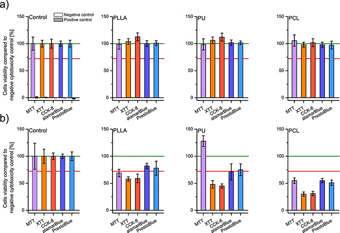 Analysis of cell viability with nanofibrous scaffolds.