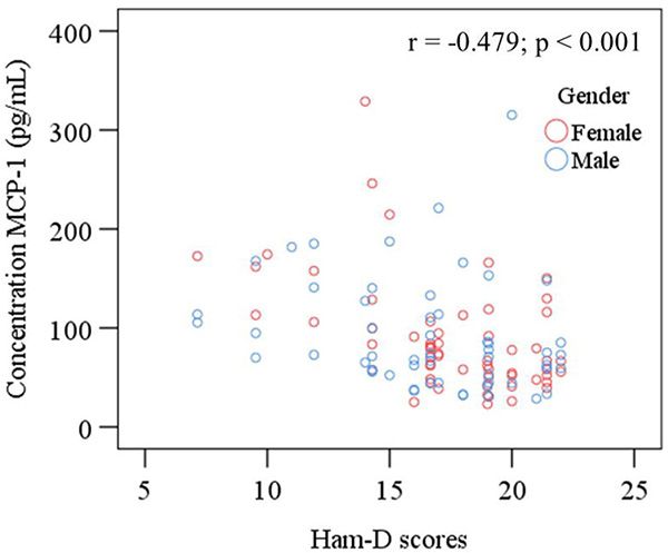 Scatter plot of serum monocyte chemoattractant protein-1 (MCP-1) and Ham-D scores
with gender differences among MDD patients.