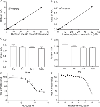 Peptide stability, linearity, and reproducibility test