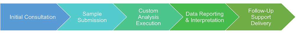Drug analysis service procedure.