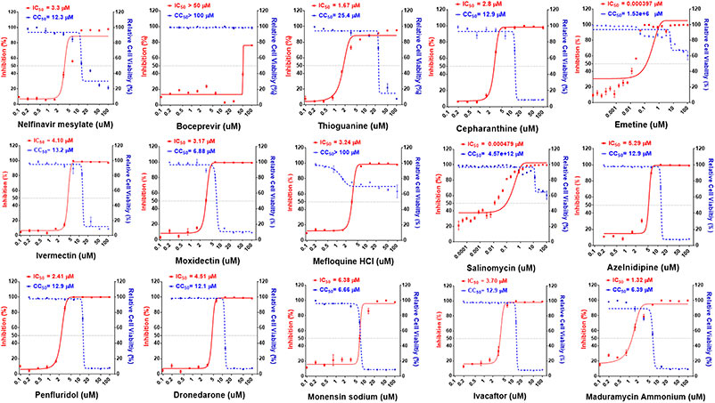 Identification of existing pharmaceuticals and herbal medicines as inhibitors of SARS-CoV-2 infection.