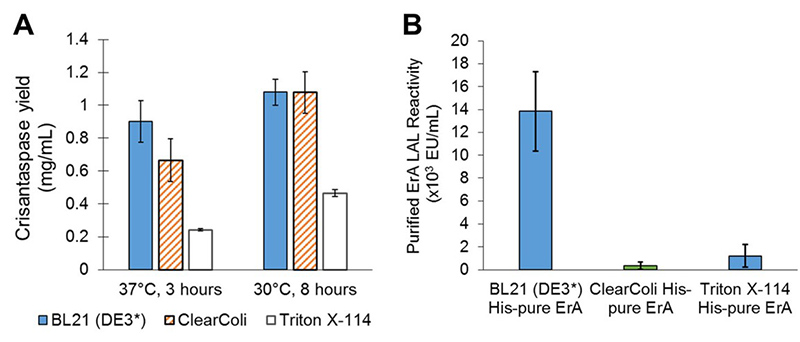 Reduced-endotoxin CFPS production of crisantaspase (ErA) for leukemia therapy
